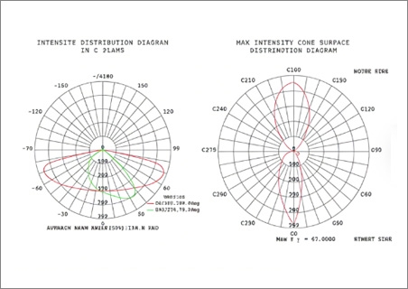 Light distribution curve test